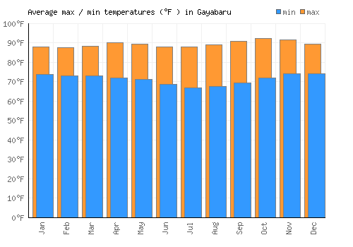 Gayabaru average minimum / maximum temperatures (Fahrenheit)