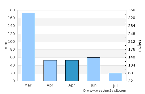 Gayabaru average rain in April