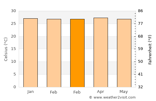 Gayabaru average temperature in February