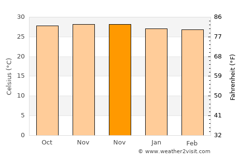 Gayabaru average temperature in November
