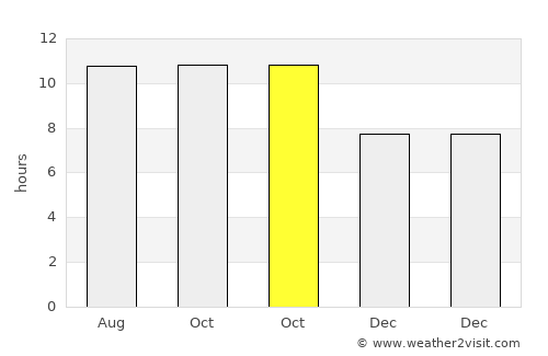Gayabaru average rain in October