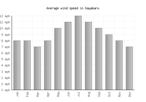 Gayabaru average winspeed by month (mph)