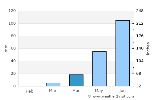 Gayéri average rain in April