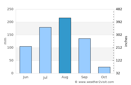 Gayéri average rain in August