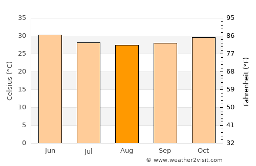 Gayéri average temperature in August