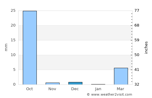 Gayéri average rain in December