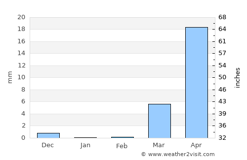 Gayéri average rain in February