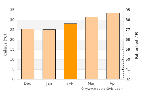 Gayéri average temperature in February