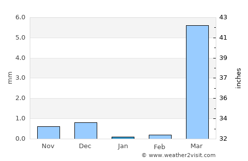 Gayéri average rain in January