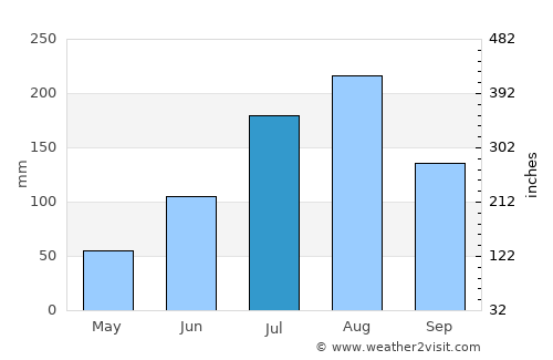 Gayéri average rain in July