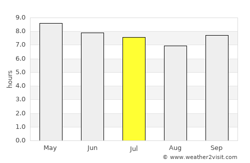 Gayéri average rain in July