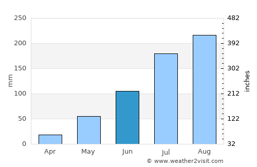 Gayéri average rain in June