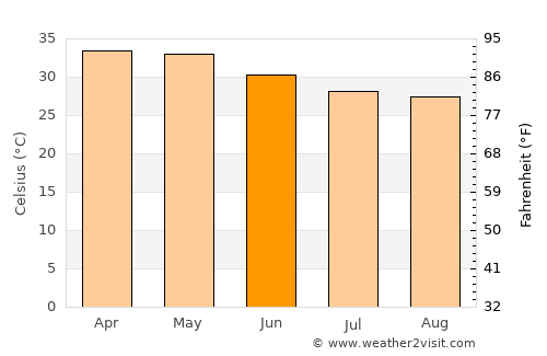 Gayéri average temperature in June