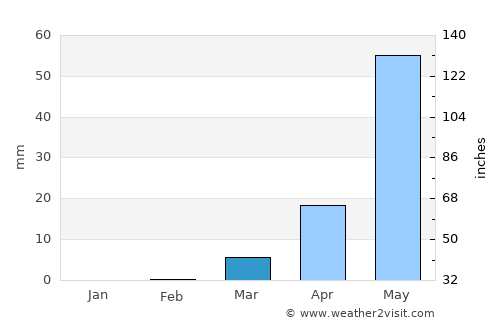 Gayéri average rain in March