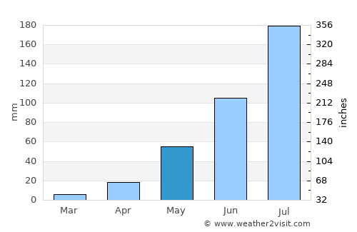 Gayéri average rain in May