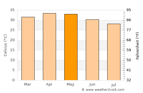 Gayéri average temperature in May