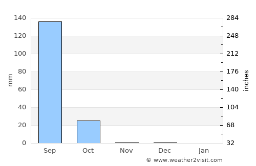 Gayéri average rain in November