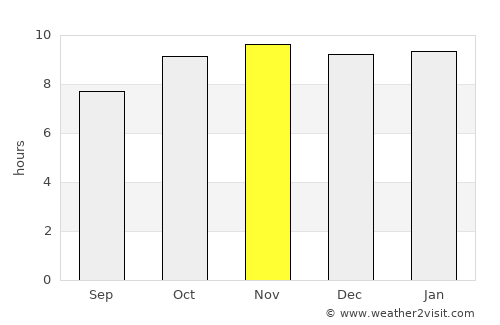 Gayéri average rain in November