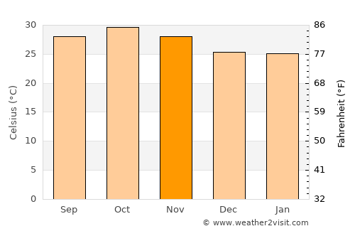 Gayéri average temperature in November