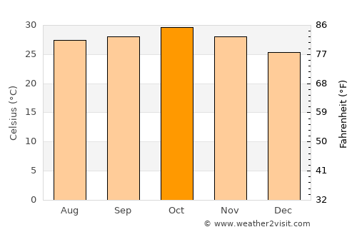 Gayéri average temperature in October