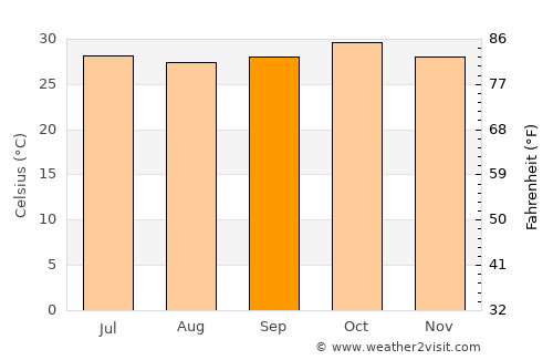 Gayéri average temperature in September