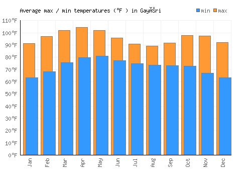 Gayéri average minimum / maximum temperatures (Fahrenheit)