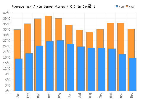 Gayéri average minimum / maximum temperatures (Celsius)