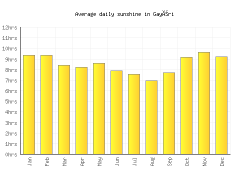 Gayéri average daily sunshine chart