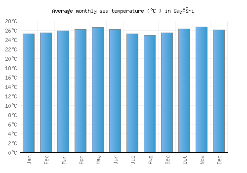 Gayéri average sea temperature chart (Celsius)