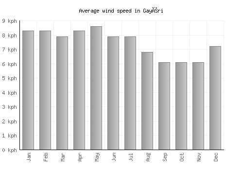 Gayéri average winspeed by month (km/h)