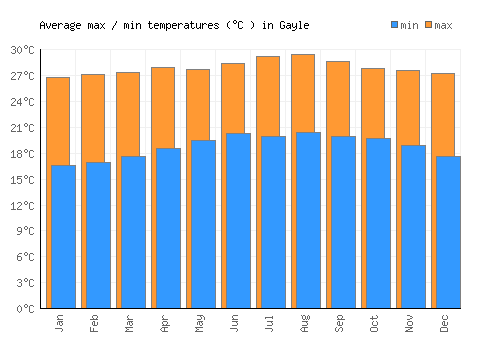 Gayle average minimum / maximum temperatures (Celsius)