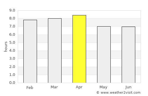 Gayle average rain in April