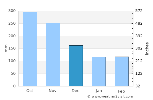 Gayle average rain in December