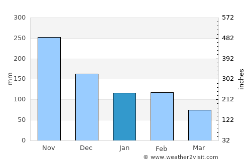 Gayle average rain in January