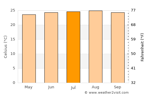 Gayle average temperature in July