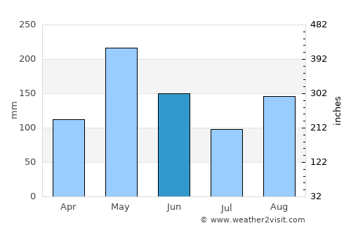 Gayle average rain in June