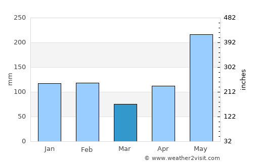 Gayle average rain in March