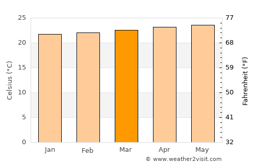 Gayle average temperature in March