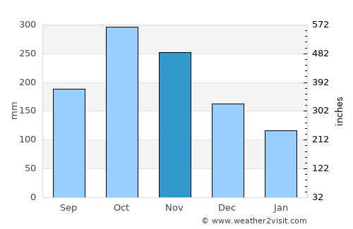 Gayle average rain in November