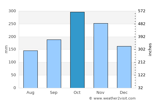 Gayle average rain in October