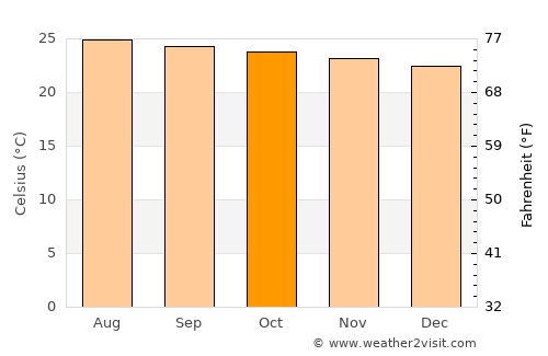 Gayle average temperature in October