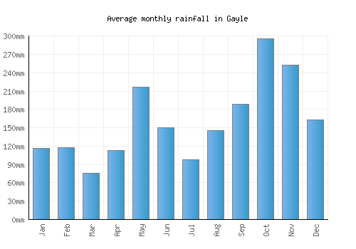 Gayle monthly rainfall chart (mm)