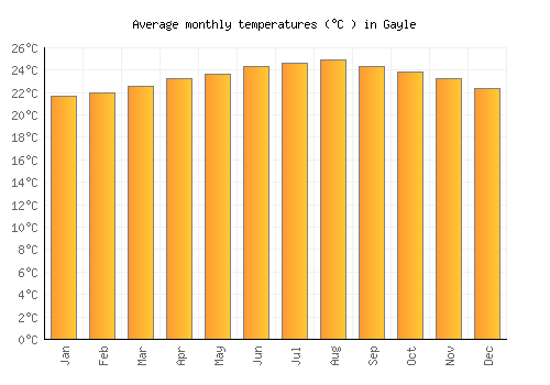 Gayle average temperature chart (Celsius)