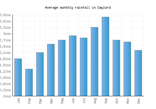 Gaylord monthly rainfall chart (inches)