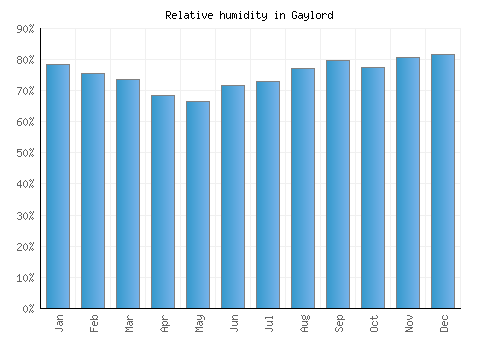 Gaylord relative humidity averages