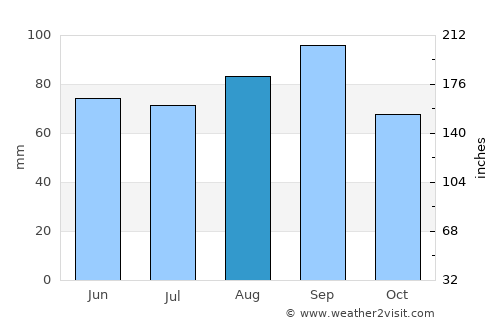 Gaylord average rain in August
