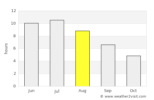 Gaylord average rain in August