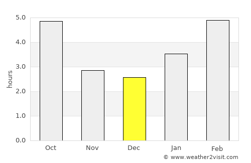 Gaylord average rain in December