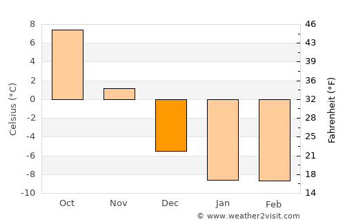Gaylord average temperature in December