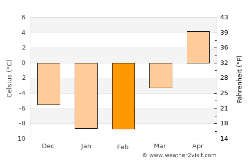 Gaylord average temperature in February